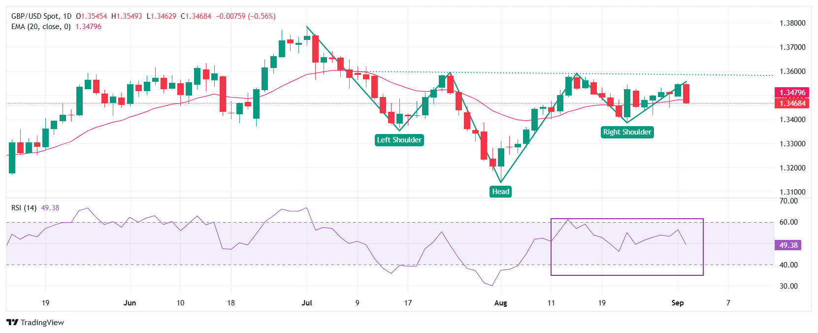Pound Sterling weakens against US Dollar ahead of US Manufacturing PMI data