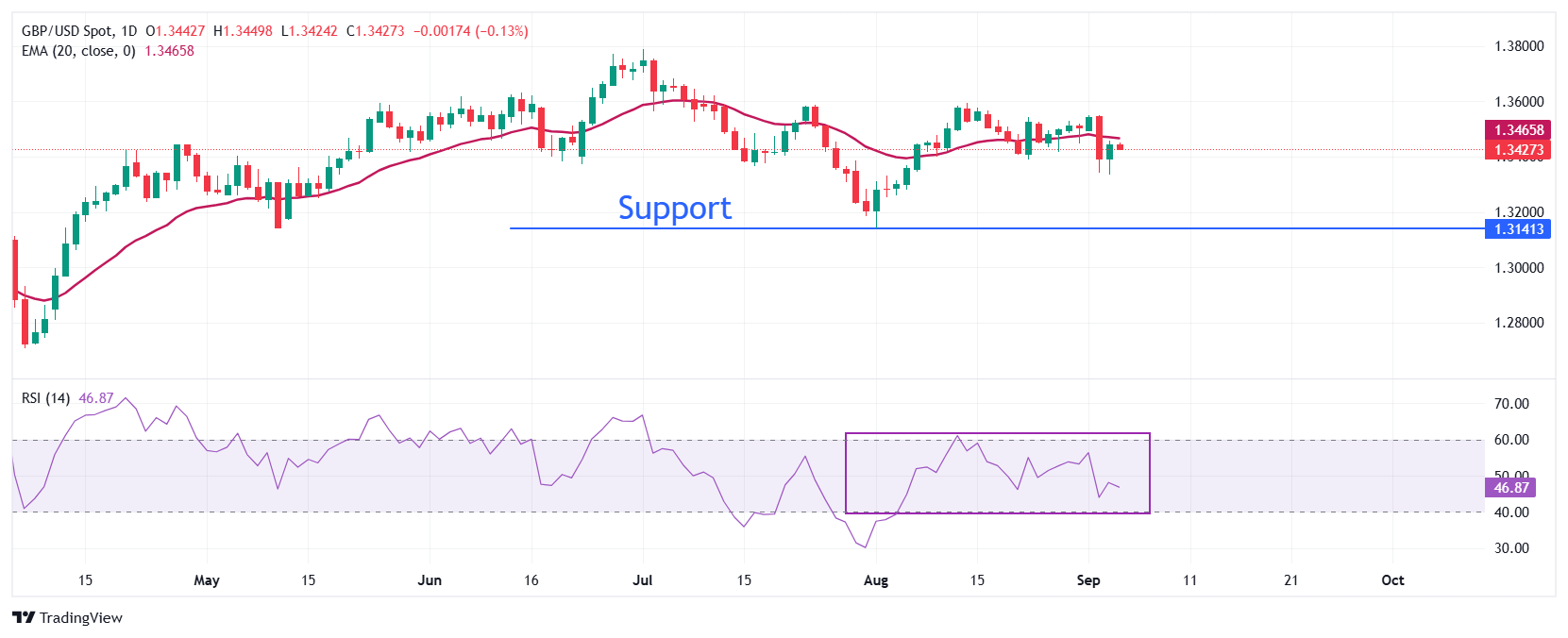 Pound Sterling ticks down against US Dollar ahead of US data