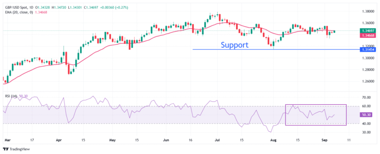 Pound Sterling Price News and Forecast: GBP/USD climbs above 1.3500 after dismal US jobs data