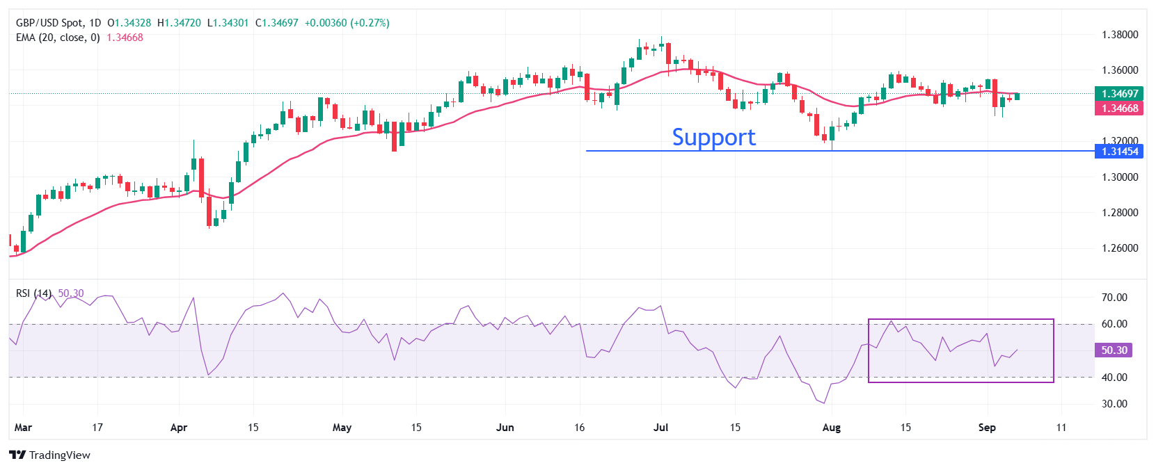 Pound Sterling Price News and Forecast: GBP/USD climbs above 1.3500 after dismal US jobs data
