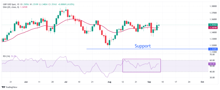 Pound Sterling trades lower as UK interest rates path remains downwards