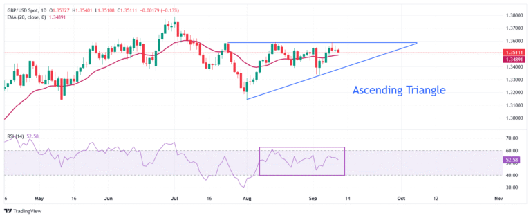 Pound Sterling declines against US Dollar ahead of US inflation data