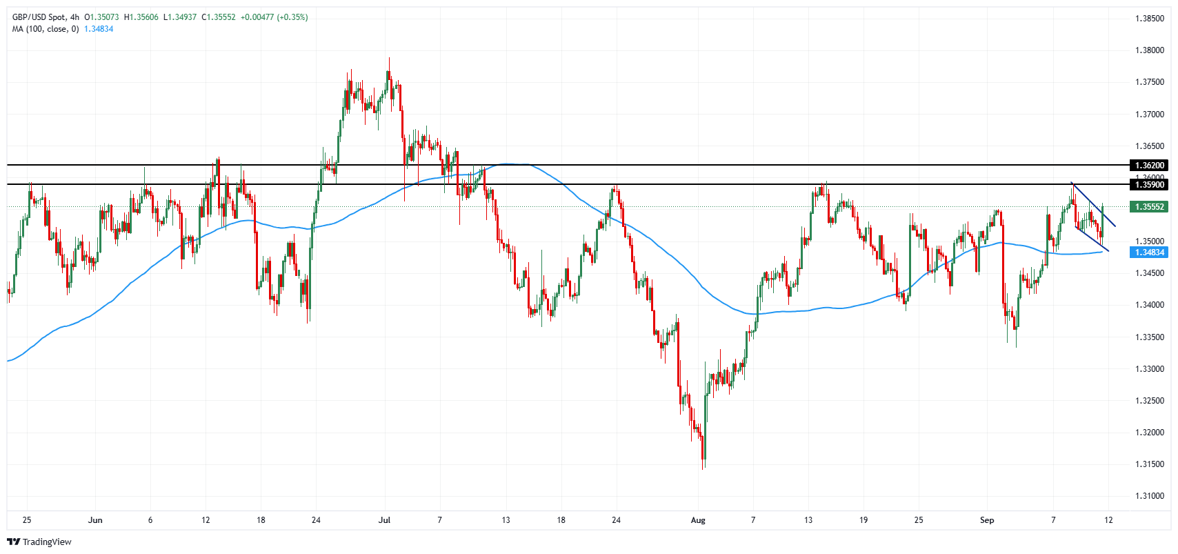 GBP/USD chart