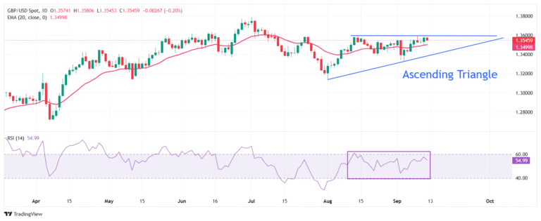 Pound Sterling faces pressure on UK GDP growth remaining stagnant in August
