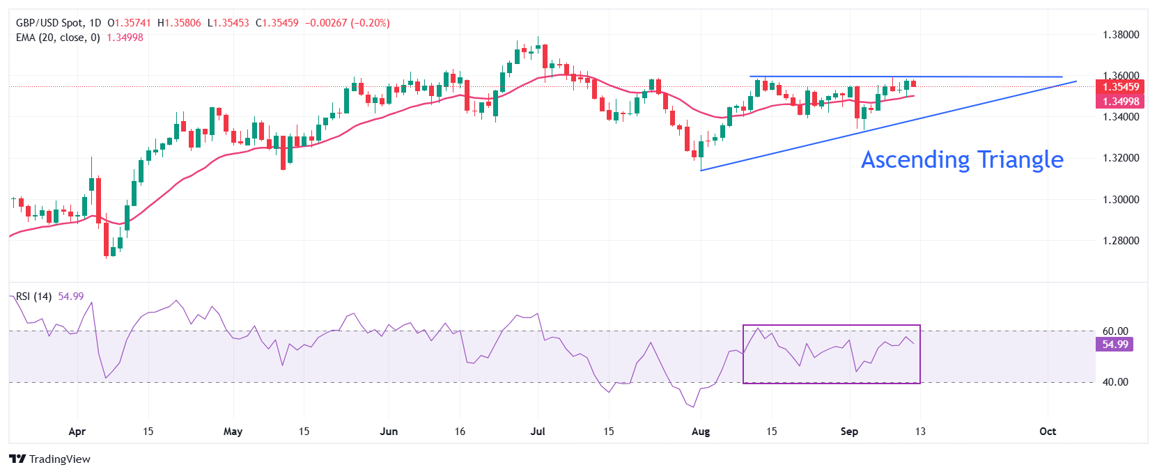 Pound Sterling faces pressure on UK GDP growth remaining stagnant in August