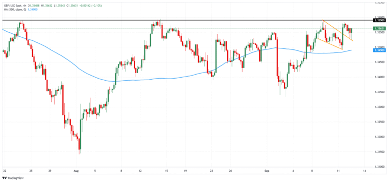 Pound Sterling Price News and Forecast: GBP/USD eases after a daily high, as the US Dollar recovers
