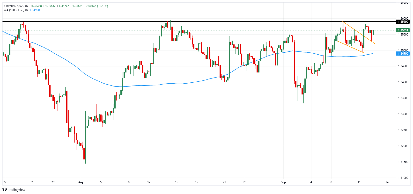 Pound Sterling Price News and Forecast: GBP/USD eases after a daily high, as the US Dollar recovers