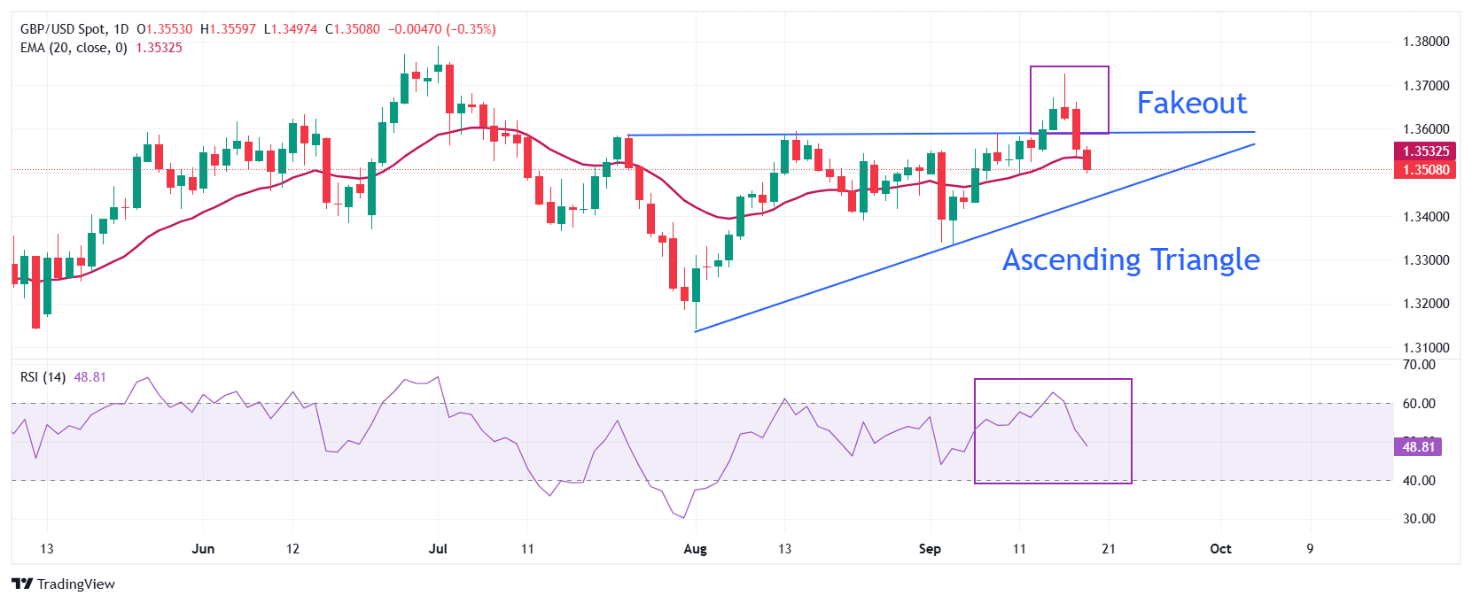 Pound Sterling declines on rising UK fiscal worries, Fed Daly's speech eyed