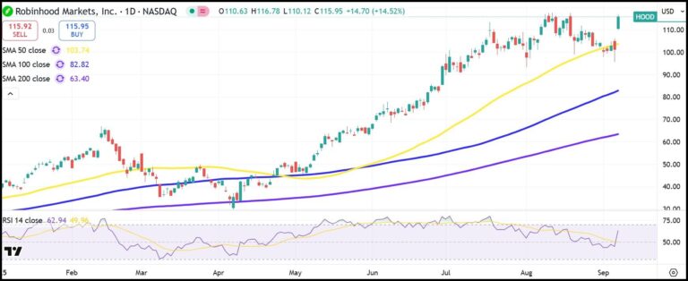 HOOD daily stock chart