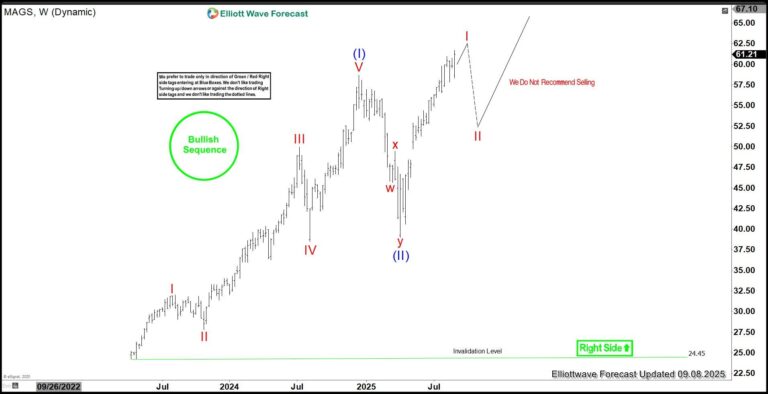 Magnificent Seven ETF (MAGS) set to end cycle from April 2025 low