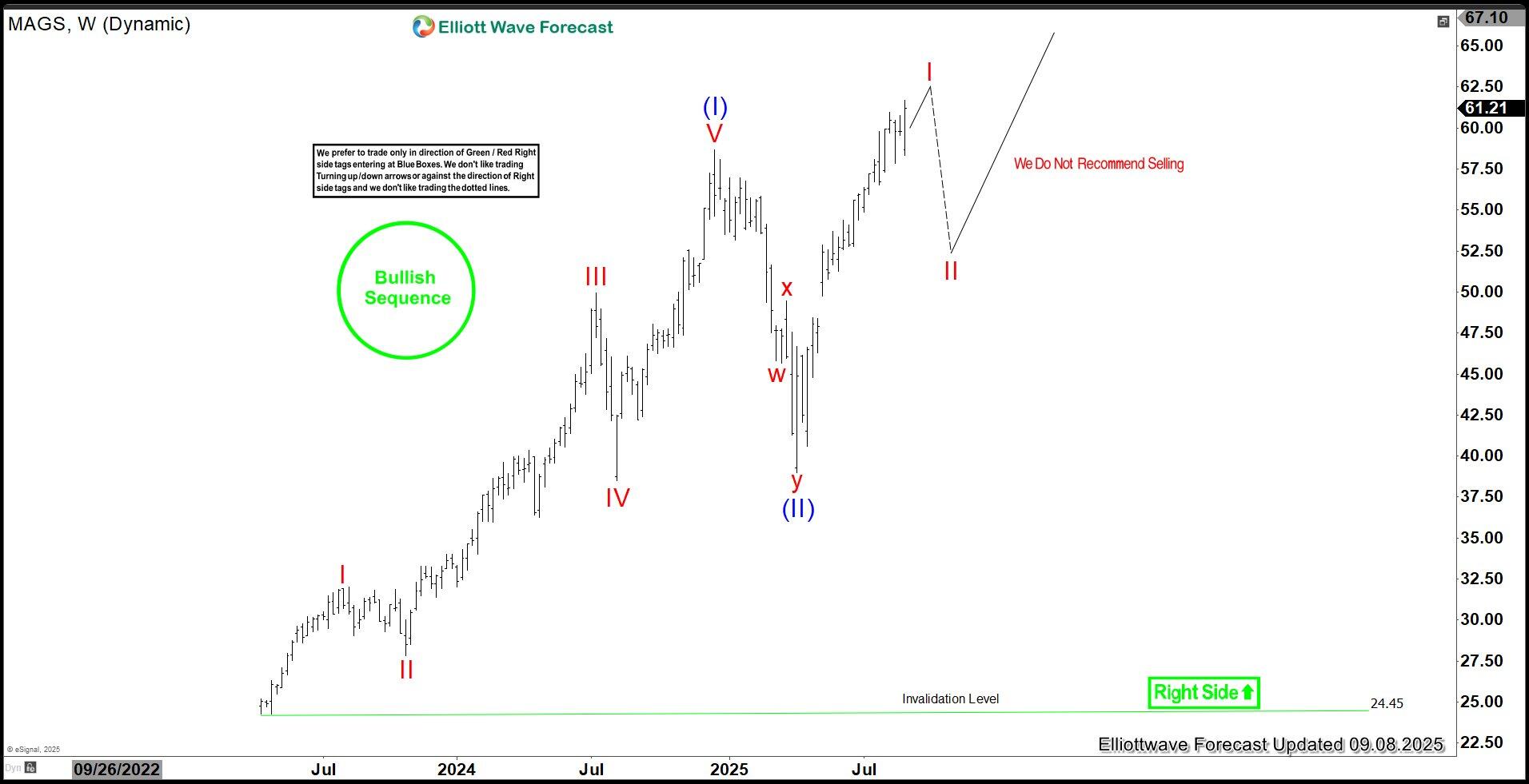 Magnificent Seven ETF (MAGS) set to end cycle from April 2025 low
