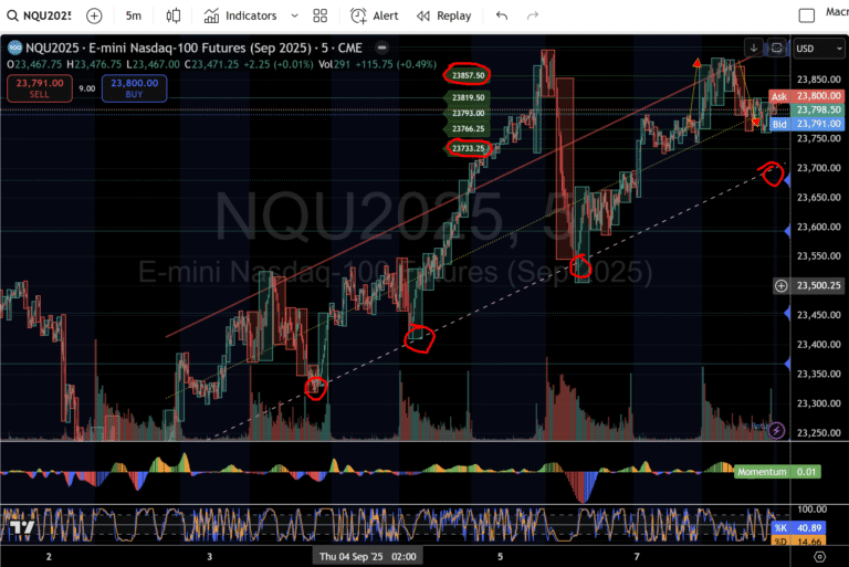 Nasdaq Futures hold the line at 23,748 as dip buyers defend the trend