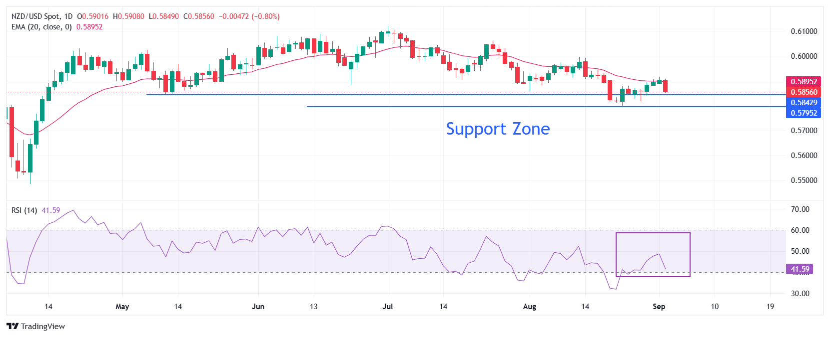 NZD/USD Price Forecast: Slumps to near 0.5850 as 20-day EMA remains key barrier