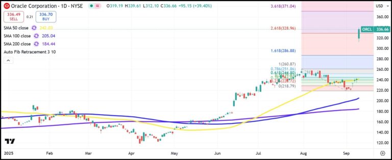 ORCL daily stock chart