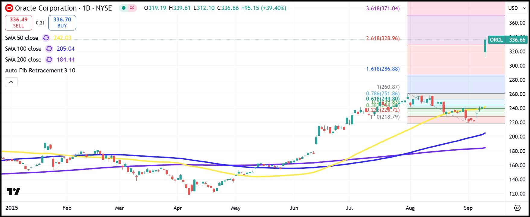 ORCL daily stock chart