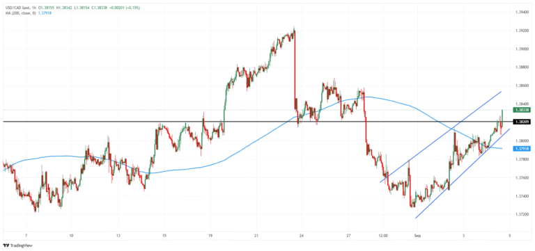 USD/CAD price chart