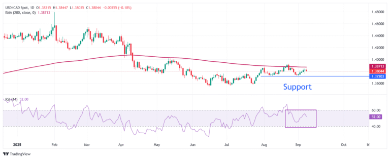USD/CAD Price Forecast: Corrects to near 1.3800 as Fed rate cut bets weigh on US Dollar