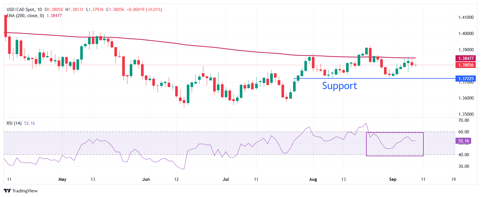 USD/CAD Price Forecast: Consolidates around 1.3800 ahead of US NFP revision