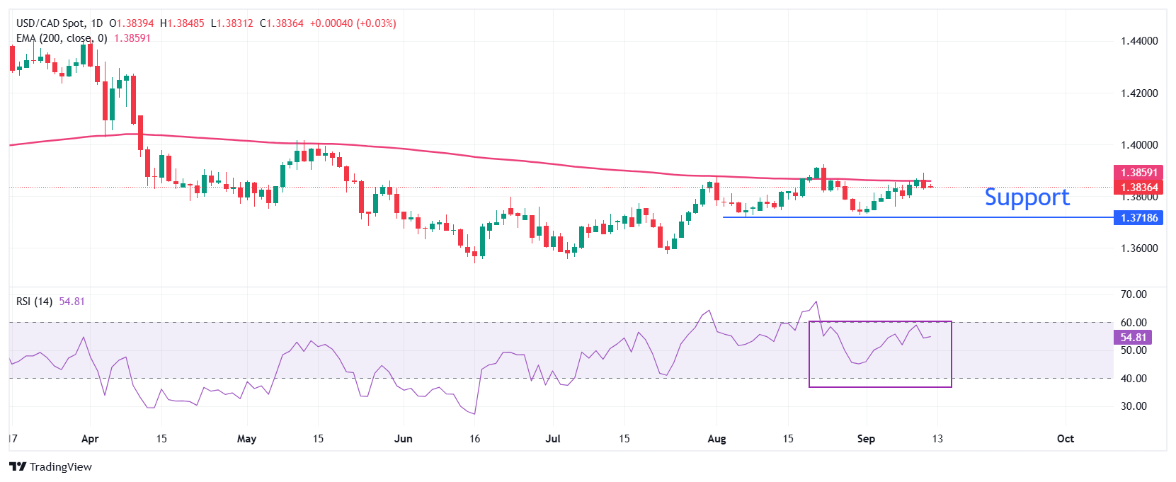 USD/CAD Price Forecast: Corrects to near 1.3830 on US stagflation risks