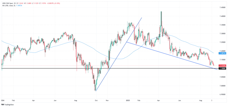 USD/CNH chart