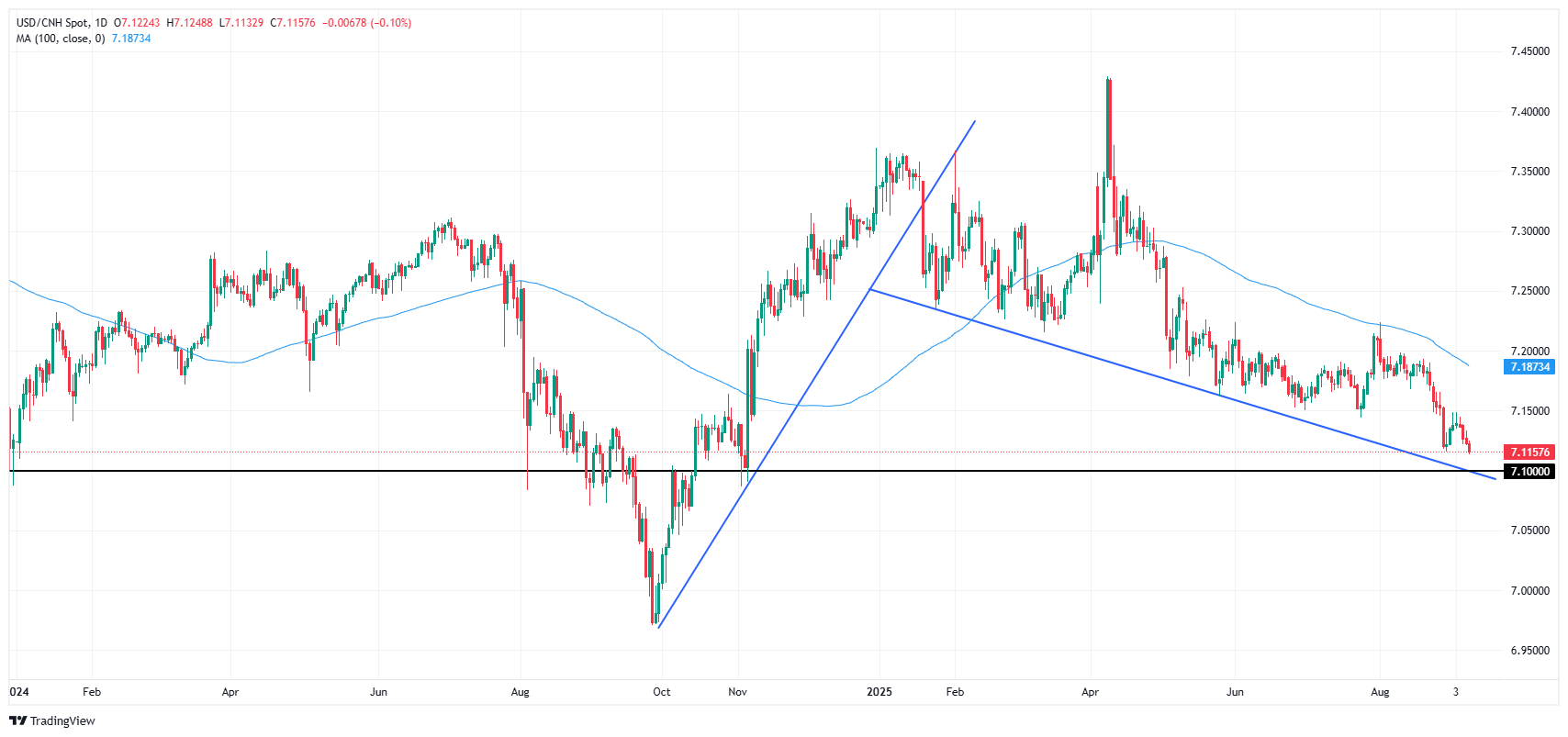 USD/CNH chart