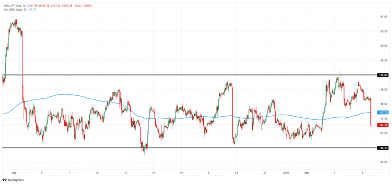 USD/JPY chart