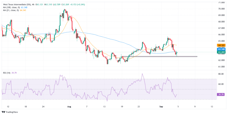 WTI Price Forecast: Oil claws back above $63 after hitting a two-week low, OPEC+ meeting in focus