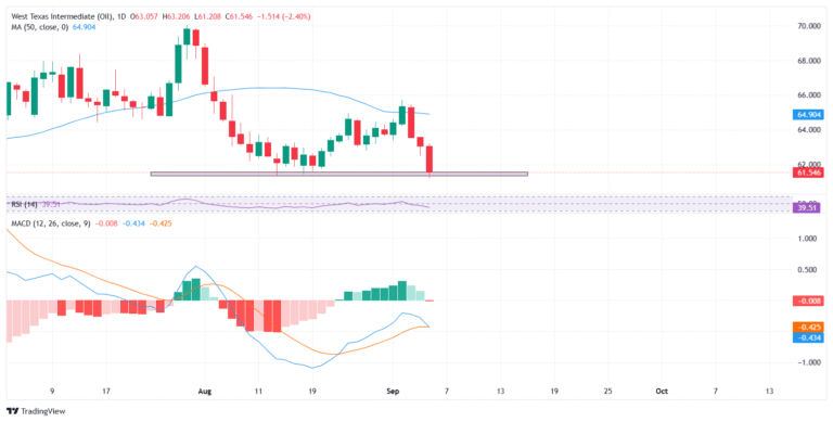 WTI hits three-month low as OPEC+ meeting looms