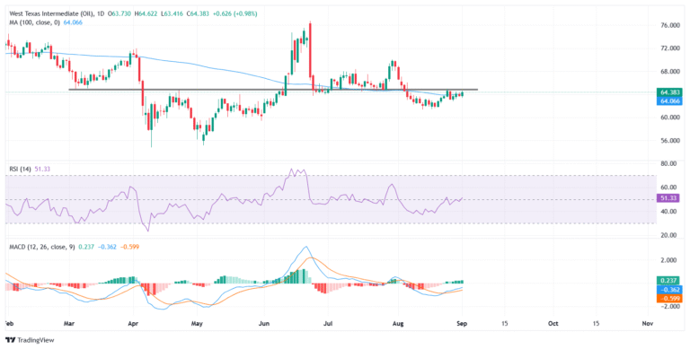 WTI consolidates near 100-day SMA as $65 resistance comes into play