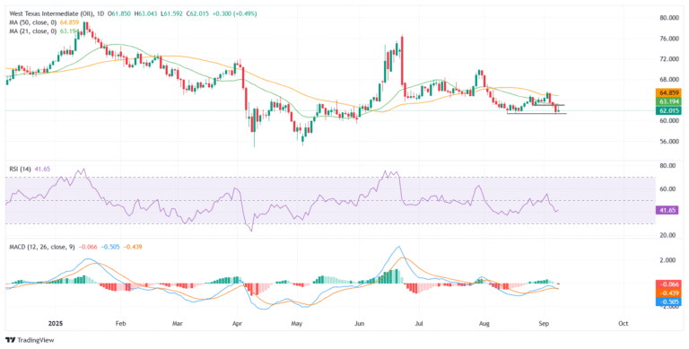 WTI Price Forecast: Oil eases after failed attempt to reclaim $63 handle