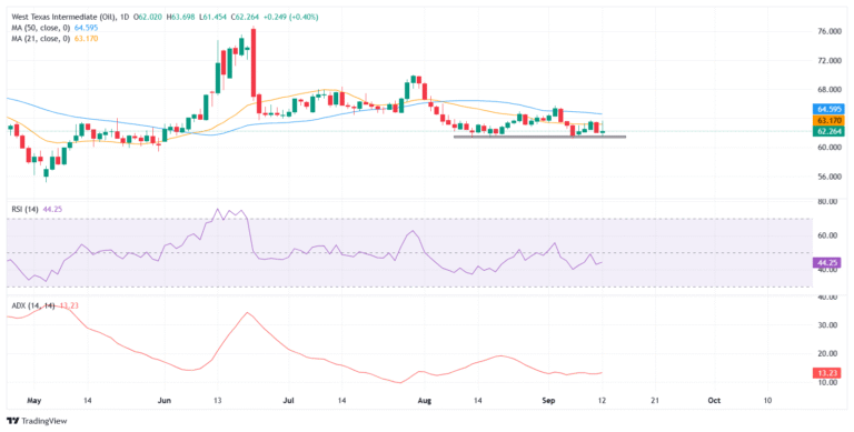 WTI Price Forecast: Momentum fades below 21-day SMA