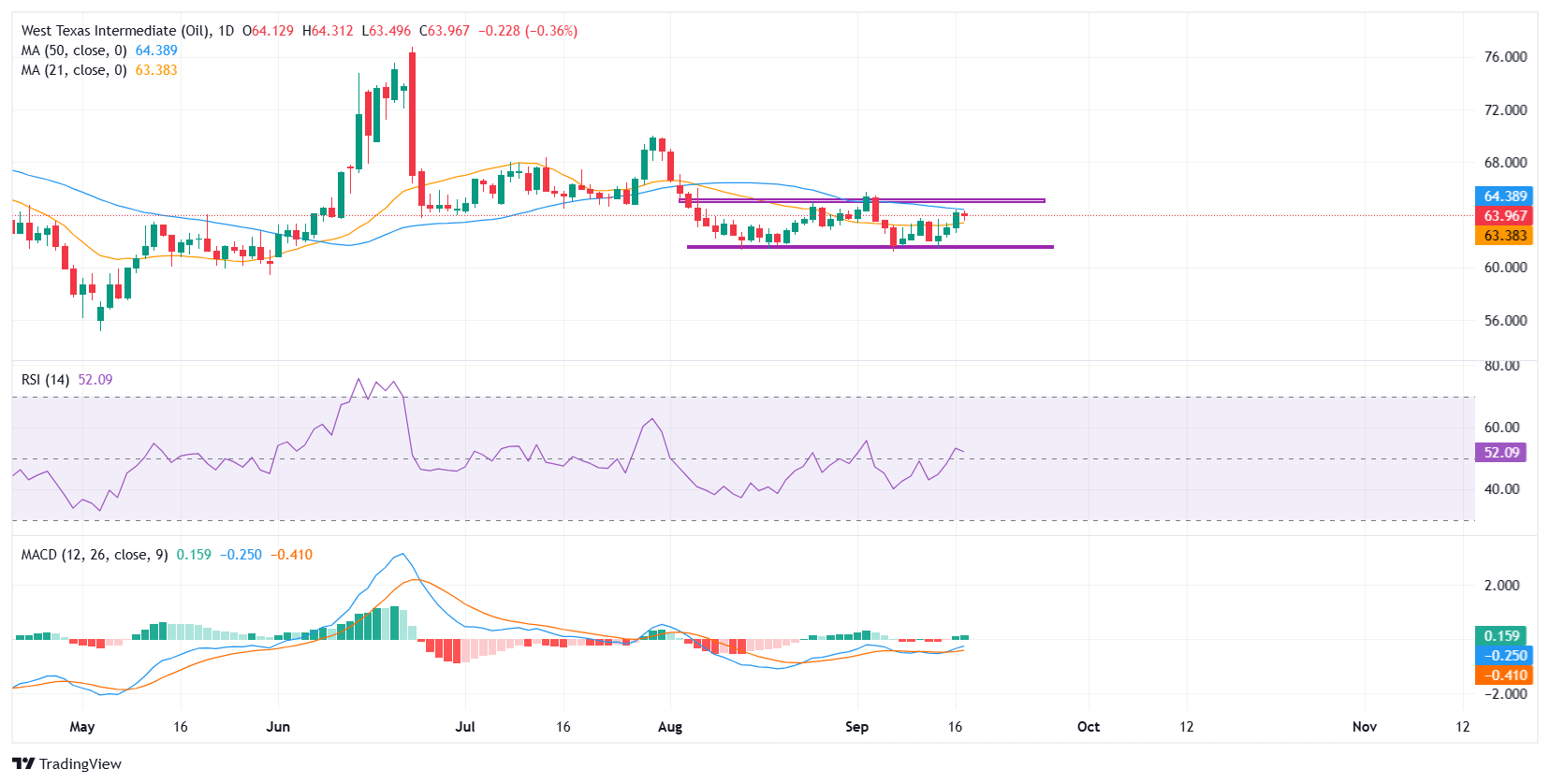 WTI Price Forecast: Oil consolidates between 21-day and 50-day SMAs