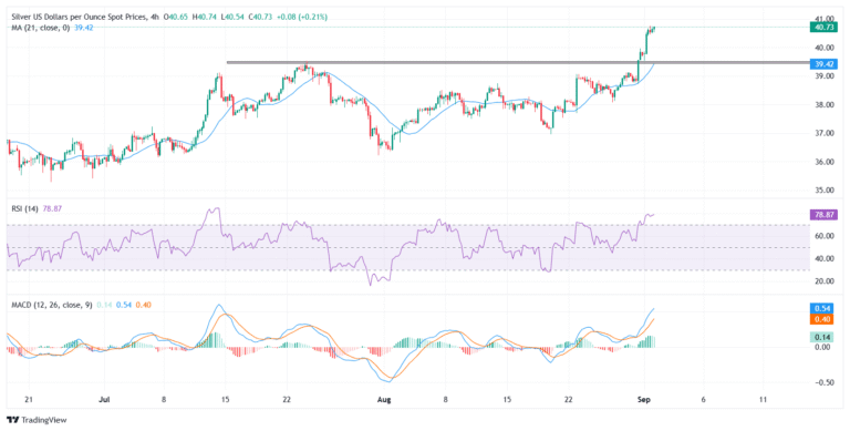 Silver Price Forecast: XAG/USD consolidates above $40.50 after breakout to 14-year highs