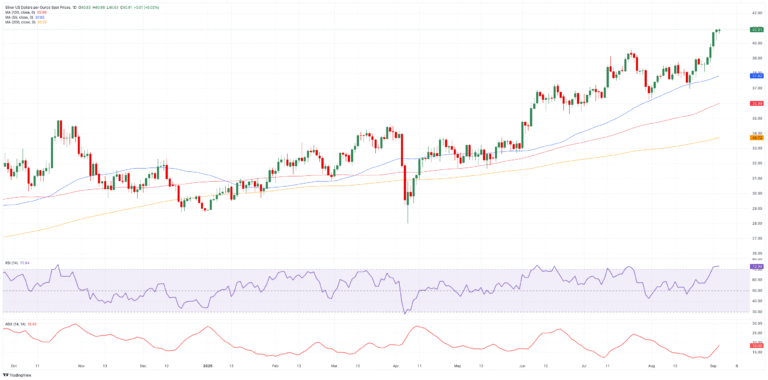 Silver Price Forecast: A near-term correction in the offing?