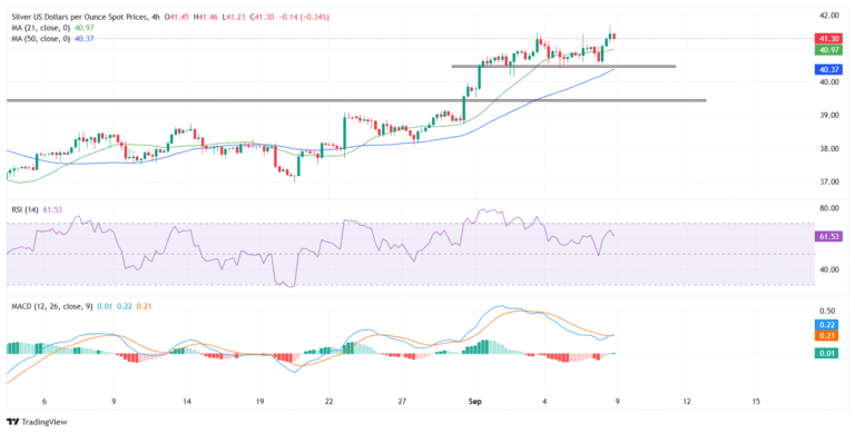Silver Price Forecast: XAG/USD consolidates gains, momentum favors bulls above $41.00