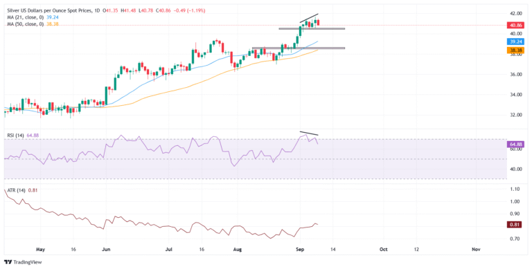 Silver Price Forecast: XAG/USD consolidates below $41.50 with bearish RSI divergence