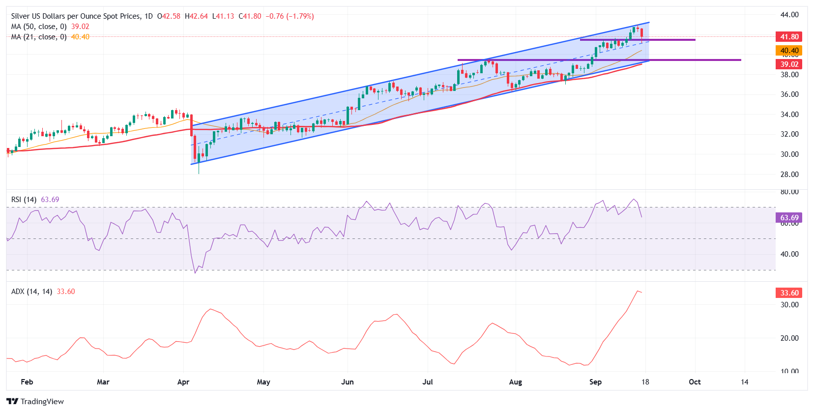 Silver Price Forecast: XAG/USD steadies ahead of Fed interest rate decision