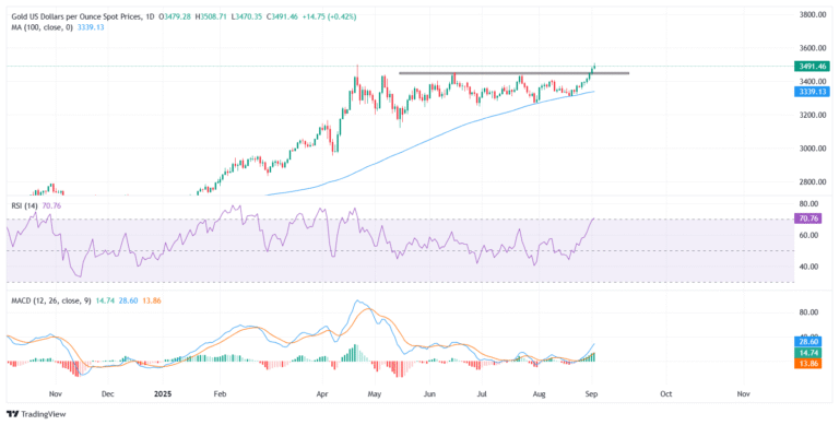 Gold retreats from record $3,508 as US Dollar and yields rebound
