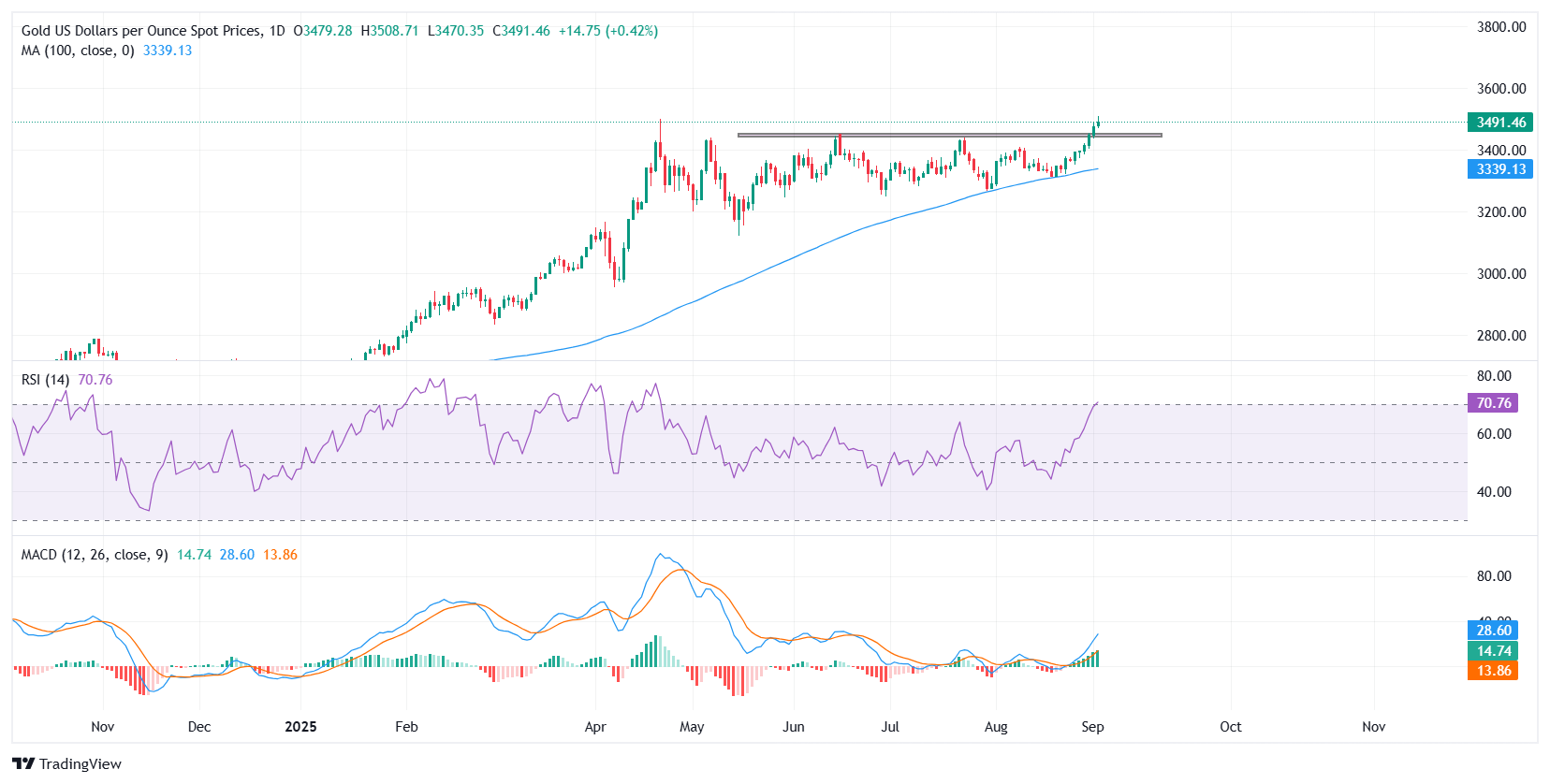 Gold retreats from record $3,508 as US Dollar and yields rebound