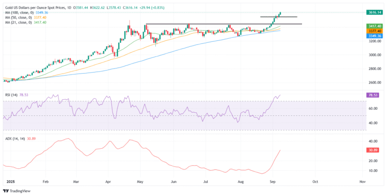 Gold rallies rallies toward $3,650 on safe-haven demand and Fed easing bets