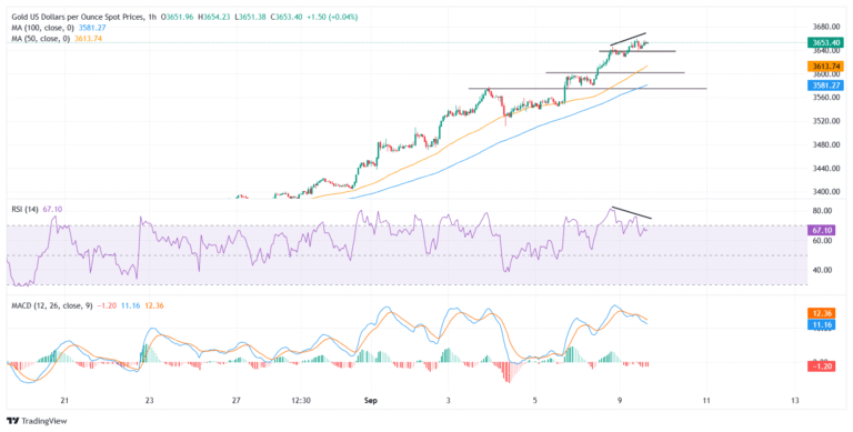 Gold pulls back under $3,650 after BLS jobs revision sparks rebound in US Dollar