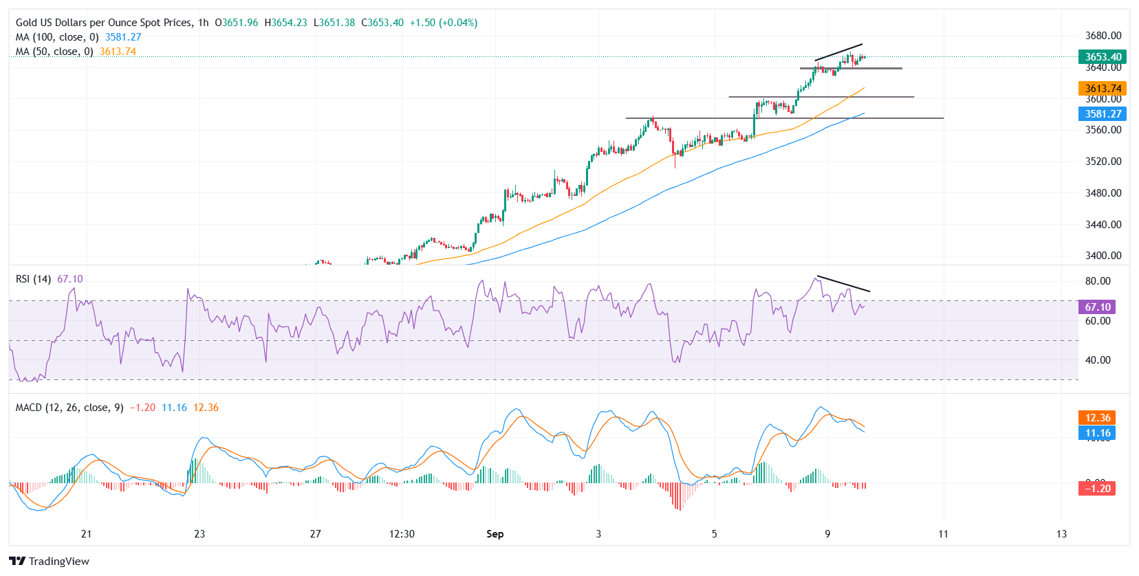 Gold pulls back under $3,650 after BLS jobs revision sparks rebound in US Dollar