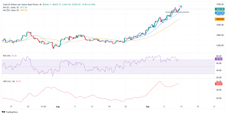 Gold clings to gains as soft US PPI cements Fed cut bets