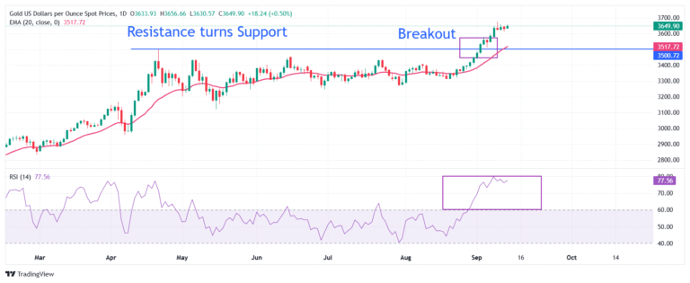 Gold Price Forecast: XAU/USD trades firmly near $3,650 on firm Fed dovish bets