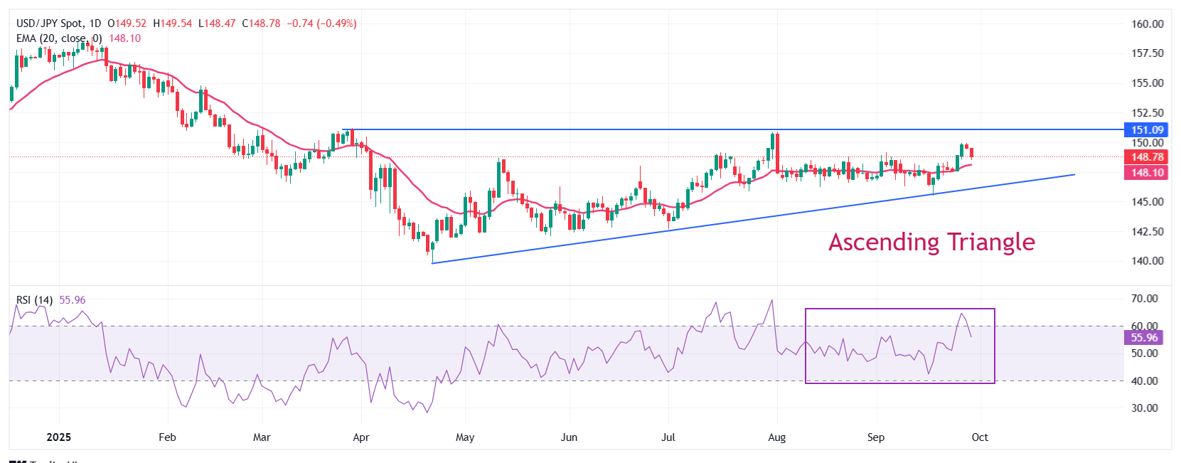 USD/JPY Price Forecast: Slides to near 148.60 as Yen’s safe-haven demand improves