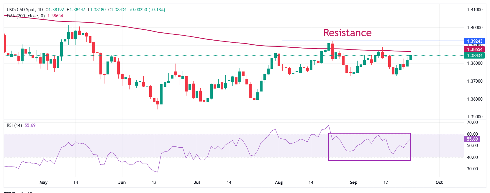 USD/CAD Price Forecast: Advances to near 1.3840 ahead of Fed Powell’s speech