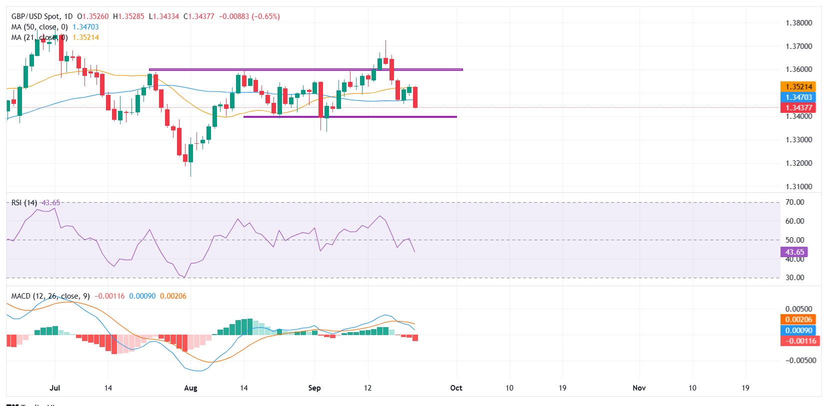 GBP/USD Price Forecast: British Pound falls to over two-week lows, eyes 1.3400 support