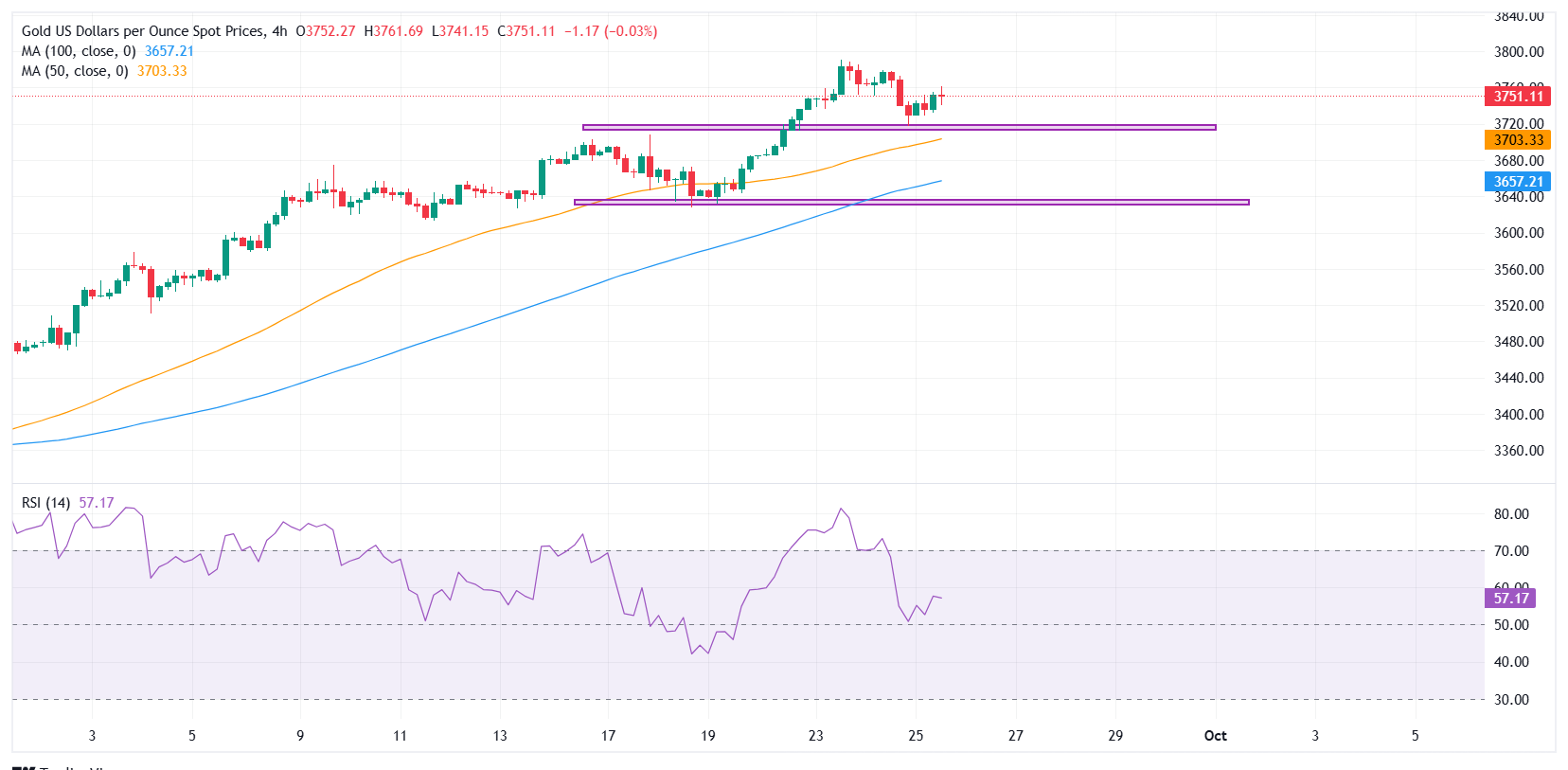 Gold balances strong US data against geopolitical risks