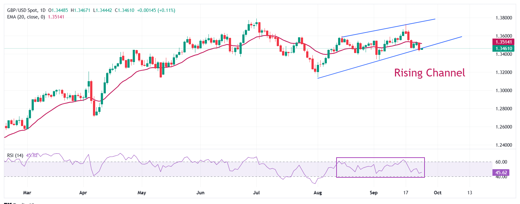 Pound Sterling Price News and Forecast: GBP/USD falls to three-week low as strong US data boosts Dollar