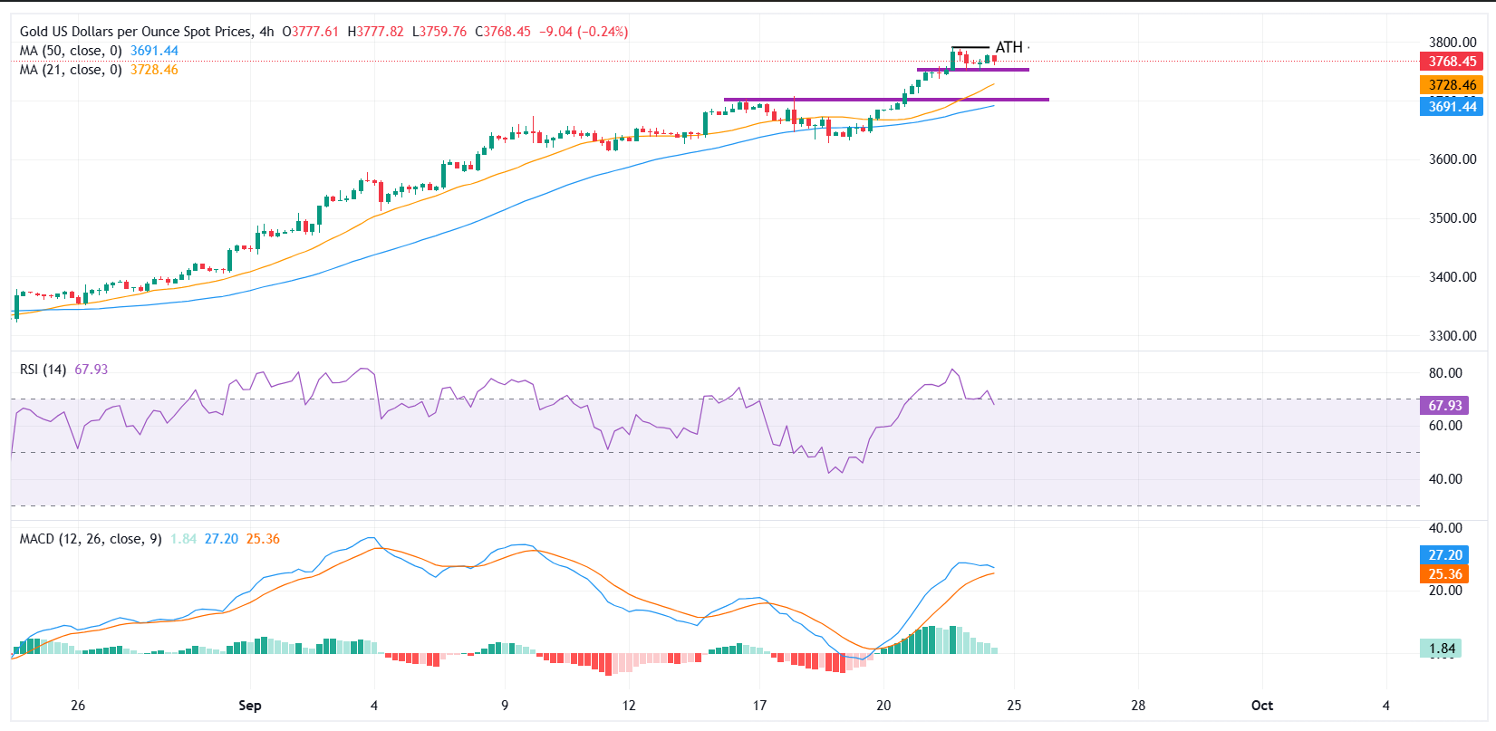 Gold consolidates below record highs as Fed caution and US Dollar strength weigh